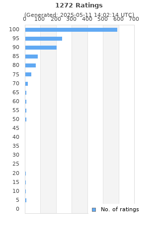 Ratings distribution