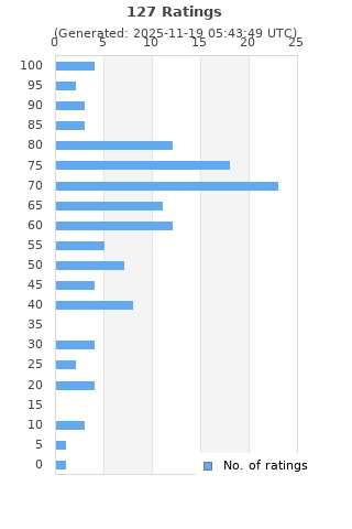 Ratings distribution