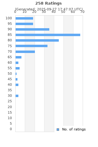 Ratings distribution