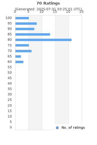 Ratings distribution