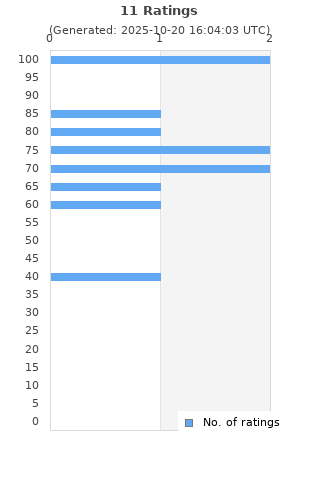 Ratings distribution