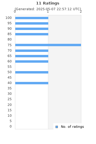 Ratings distribution