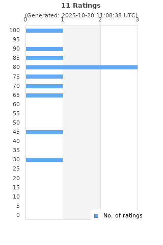 Ratings distribution