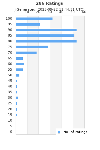 Ratings distribution