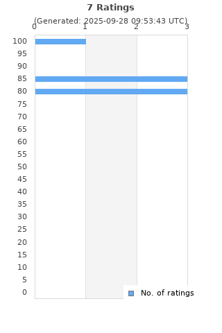 Ratings distribution