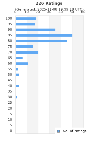 Ratings distribution