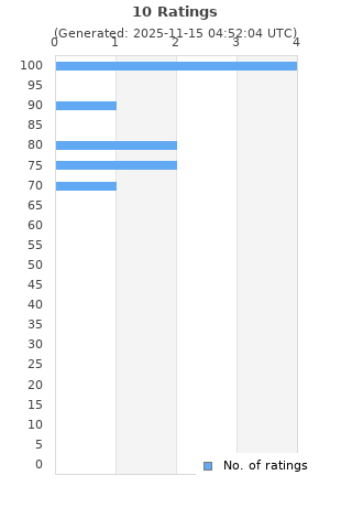 Ratings distribution