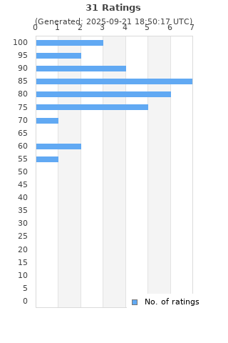 Ratings distribution