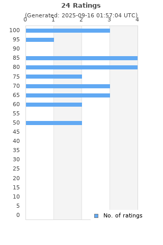 Ratings distribution