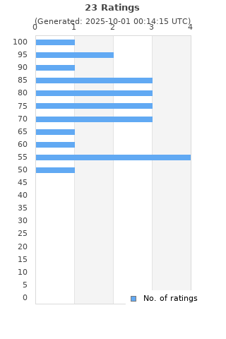 Ratings distribution