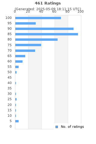 Ratings distribution