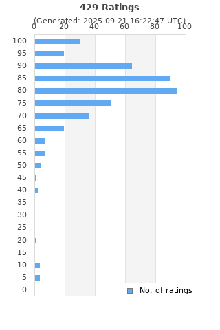 Ratings distribution
