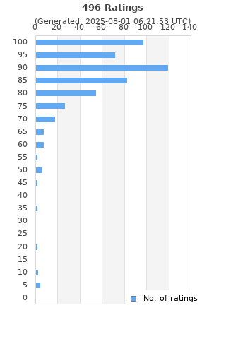 Ratings distribution