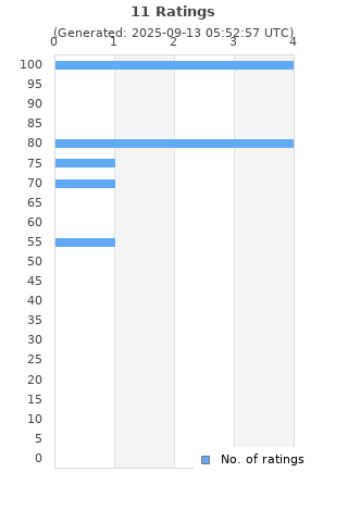 Ratings distribution