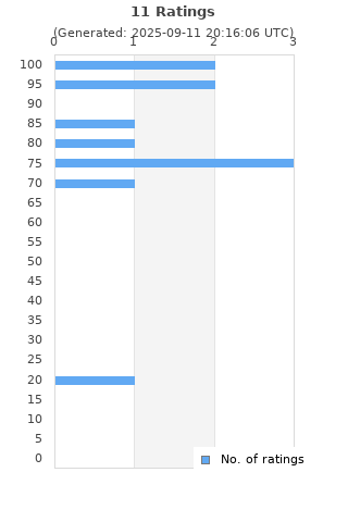 Ratings distribution