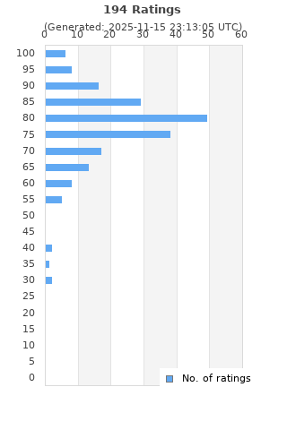 Ratings distribution