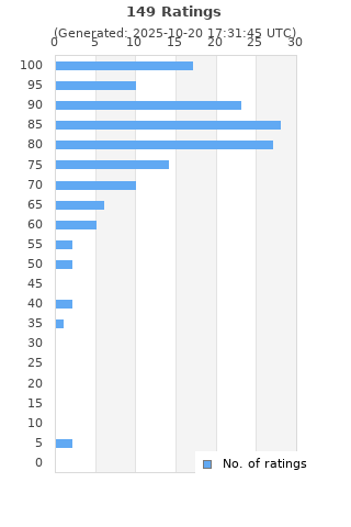 Ratings distribution