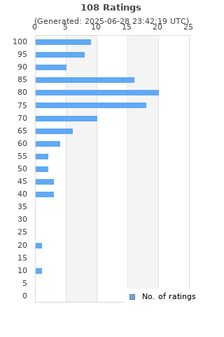 Ratings distribution