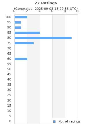 Ratings distribution