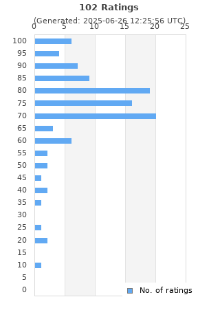 Ratings distribution