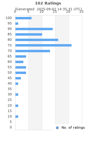 Ratings distribution
