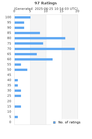 Ratings distribution