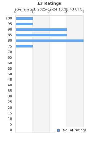 Ratings distribution