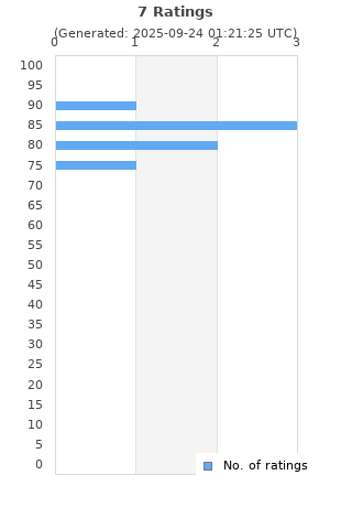 Ratings distribution