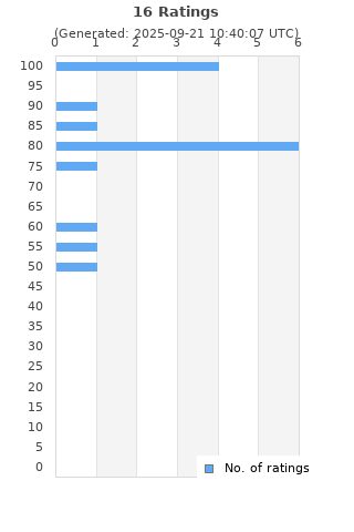 Ratings distribution