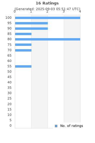 Ratings distribution