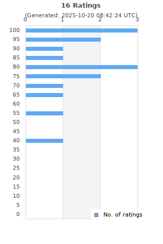Ratings distribution