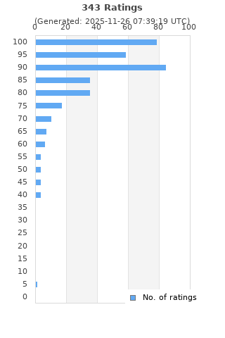 Ratings distribution