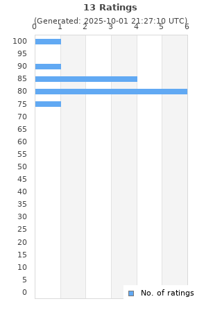 Ratings distribution