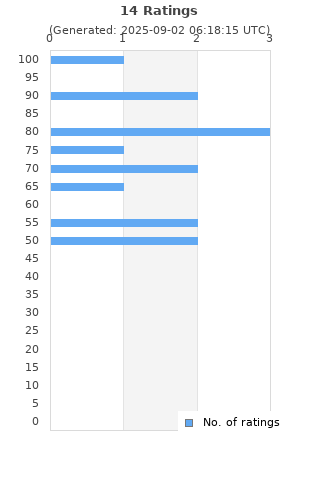Ratings distribution