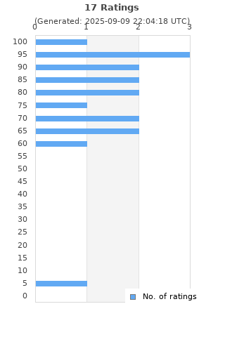 Ratings distribution