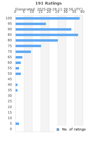 Ratings distribution