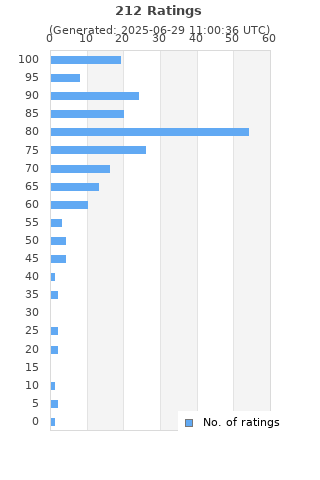 Ratings distribution