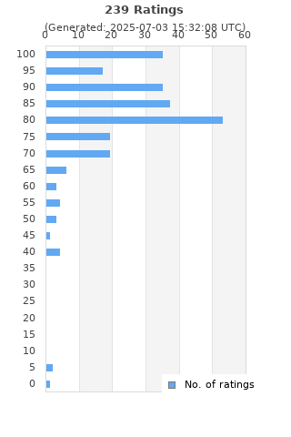 Ratings distribution