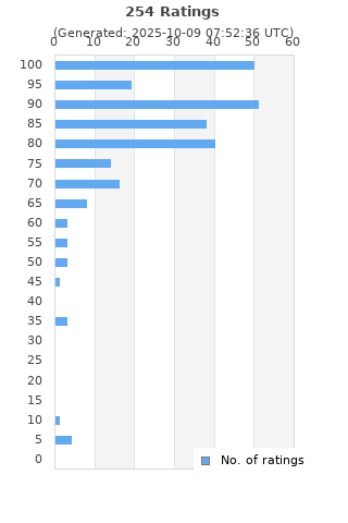 Ratings distribution