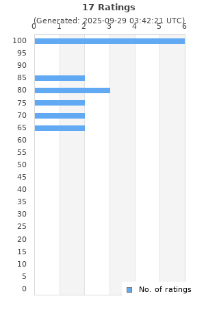 Ratings distribution