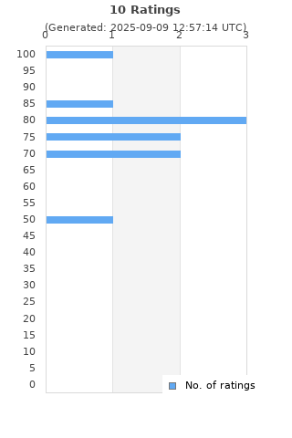 Ratings distribution