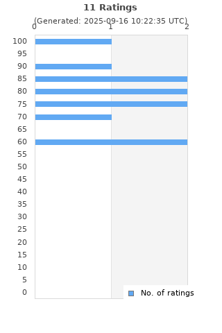 Ratings distribution