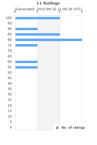 Ratings distribution