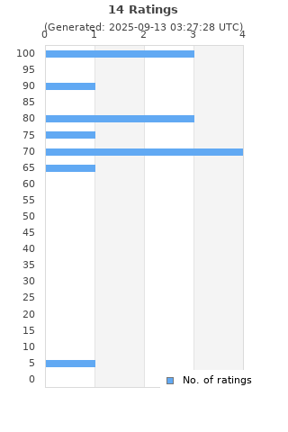 Ratings distribution