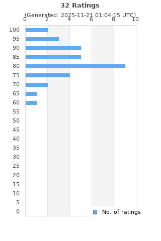 Ratings distribution