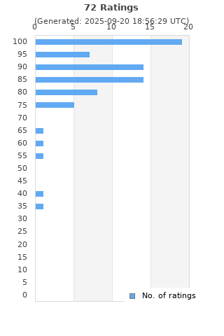 Ratings distribution