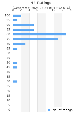 Ratings distribution