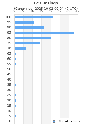 Ratings distribution