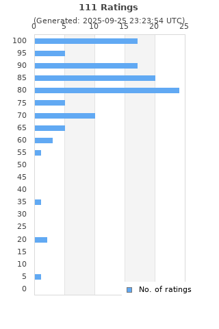 Ratings distribution