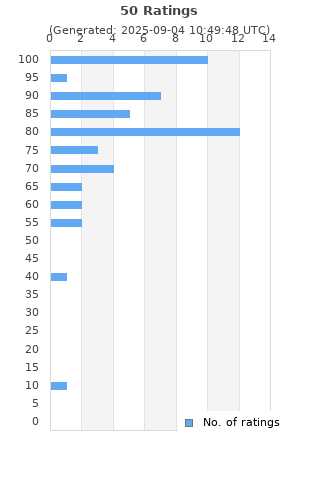 Ratings distribution